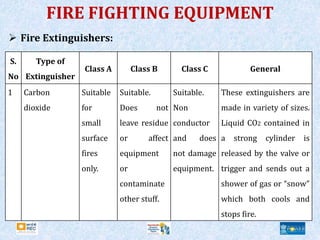 FIRE FIGHTING EQUIPMENT
 Fire Extinguishers:
S.
No
Type of
Extinguisher
Class A Class B Class C General
1 Carbon
dioxide
Suitable
for
small
surface
fires
only.
Suitable.
Does not
leave residue
or affect
equipment
or
contaminate
other stuff.
Suitable.
Non
conductor
and does
not damage
equipment.
These extinguishers are
made in variety of sizes.
Liquid CO2 contained in
a strong cylinder is
released by the valve or
trigger and sends out a
shower of gas or “snow”
which both cools and
stops fire.
 