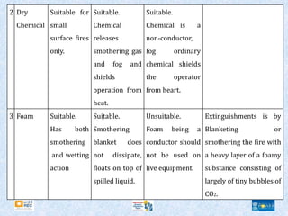 2 Dry
Chemical
Suitable for
small
surface fires
only.
Suitable.
Chemical
releases
smothering gas
and fog and
shields
operation from
heat.
Suitable.
Chemical is a
non-conductor,
fog ordinary
chemical shields
the operator
from heart.
3 Foam Suitable.
Has both
smothering
and wetting
action
Suitable.
Smothering
blanket does
not dissipate,
floats on top of
spilled liquid.
Unsuitable.
Foam being a
conductor should
not be used on
live equipment.
Extinguishments is by
Blanketing or
smothering the fire with
a heavy layer of a foamy
substance consisting of
largely of tiny bubbles of
CO2.
 