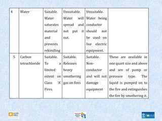 4 Water Suitable.
Water
saturates
material
and
prevents
rekindling
Unsuitable.
Water will
spread and
not put it
out.
Unsuitable.
Water being
conductor
should not
be used on
live electric
equipment.
5 Carbon
tetrachloride
Suitable.
To a
limited
extent on
Class ‘A’
Fires.
Suitable.
Releases
heavy
smothering
gas on fires
Suitable.
Non-
conductor
and will not
damage
equipment
These are available in
one quart size and above
and are of pump or
pressure type. The
liquid is pumped on to
the fire and extinguishes
the fire by smothering it.
 