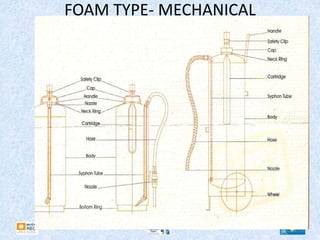 FOAM TYPE- MECHANICAL
 
