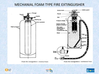 MECHANIAL FOAM TYPE FIRE EXTINGUISHER
 