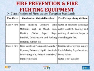 FIRE PREVENTION & FIRE
FIGHTING EQUIPMENT
 Classification of Fires as per Europian Standards
Fire Class Combustion Material Involved Fire Extinguishing Medium
Class A Fire Fires involving Ordinary Solid
Materials such as Wood, Coal,
Plastics, Cloths, Paper, Rags,
Rubbish, Construction and Packing
material, Rubber, etc.
Water or Solutions with high
water content. Cooling and
wetting of material helps in
quenching the fire.
Class B Fire Fires involving Flammable Liquids /
Vapours/ Solvents, Liquid chemicals
Lubricating oils, Paints/ varnishes/
thinners Greases.
Limiting air or oxygen supply,
fire inhibiting Dry chemicals,
Foam, Halon.
Water is not suitable.
 