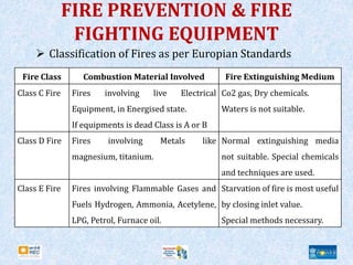 FIRE PREVENTION & FIRE
FIGHTING EQUIPMENT
 Classification of Fires as per Europian Standards
Fire Class Combustion Material Involved Fire Extinguishing Medium
Class C Fire Fires involving live Electrical
Equipment, in Energised state.
If equipments is dead Class is A or B
Co2 gas, Dry chemicals.
Waters is not suitable.
Class D Fire Fires involving Metals like
magnesium, titanium.
Normal extinguishing media
not suitable. Special chemicals
and techniques are used.
Class E Fire Fires involving Flammable Gases and
Fuels Hydrogen, Ammonia, Acetylene,
LPG, Petrol, Furnace oil.
Starvation of fire is most useful
by closing inlet value.
Special methods necessary.
 