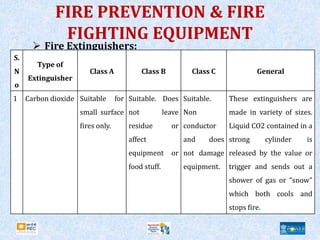 FIRE PREVENTION & FIRE
FIGHTING EQUIPMENT
 Fire Extinguishers:
S.
N
o
Type of
Extinguisher
Class A Class B Class C General
1 Carbon dioxide Suitable for
small surface
fires only.
Suitable. Does
not leave
residue or
affect
equipment or
food stuff.
Suitable.
Non
conductor
and does
not damage
equipment.
These extinguishers are
made in variety of sizes.
Liquid CO2 contained in a
strong cylinder is
released by the value or
trigger and sends out a
shower of gas or “snow”
which both cools and
stops fire.
 