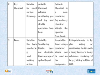 2 Dry
Chemical
Suitable
for small
surface
fires only.
suitable
Chemical
releases
smothering gas
and fog and
shields
operation from
heat.
Suitable.
Chemical is
a non-
conductor,
fog ordinary
chemical
shields the
operator
from heart.
3 Foam Suitable.
Has both
smotherin
g
and
wetting
action
Suitable.
Smothering
blanket does
not dissipate,
floats on top of
spilled liquid.
Unsuitable.
Foam being a
conductor
should not
be used on
live
equipment.
Extinguishments is by
plan keting or
smothering the fire with
a heavy layer of a foamy
substance consisting of
largely of tiny bubbles of
CO2.
 
