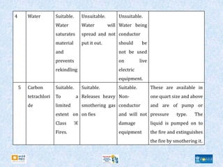 4 Water Suitable.
Water
saturates
material
and
prevents
rekindling
Unsuitable.
Water will
spread and not
put it out.
Unsuitable.
Water being
conductor
should be
not be used
on live
electric
equipment.
5 Carbon
tetrachlori
de
Suitable.
To a
limited
extent on
Class ‘A’
Fires.
Suitable.
Releases heavy
smothering gas
on fies
Suitable.
Non-
conductor
and will not
damage
equipment
These are available in
one quart size and above
and are of pump or
pressure type. The
liquid is pumped on to
the fire and extinguishes
the fire by smothering it.
 