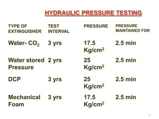 TYPE OF
EXTINGUISHER
TEST
INTERVAL
PRESSURE PRESSURE
MAINTAINED FOR
Water- CO2 3 yrs 17.5
Kg/cm2
2.5 min
Water stored
Pressure
2 yrs 25
Kg/cm2
2.5 min
DCP 3 yrs 25
Kg/cm2
2.5 min
Mechanical
Foam
3 yrs 17.5
Kg/cm2
2.5 min
48
 