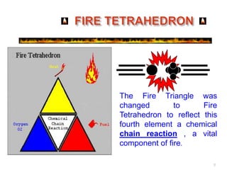 8
The Fire Triangle was
changed to Fire
Tetrahedron to reflect this
fourth element a chemical
chain reaction , a vital
component of fire.
 
