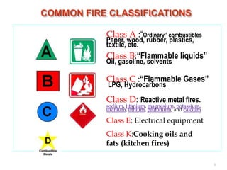 Class A :“Ordinary” combustibles
Paper, wood, rubber, plastics,
textile, etc.
Class B:“Flammable liquids”
Oil, gasoline, solvents
Class C :“Flammable Gases”
LPG, Hydrocarbons
Class D: Reactive metal fires.
sodium, titanium, magnesium, potassium,
uranium, lithium, plutonium, and calcium
Class E: Electrical equipment
Class K:Cooking oils and
fats (kitchen fires)
9
 