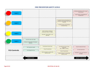 Pages 8 of 23 (HSE-FPR-Rev. 02. Mar 23)
FIRE PREVENTION SAFETY LEVELS
FLS Controls
Level 4
Level 3
Concrete works only stage
Minimum Combustible of Flamable
Materials
MEP Installation, Building &
Architectural Works in Progress
Hot works. No fire doors or FLS
operating
Testing & Commissioning Stage Final
Building Finishes Works Floors being
closed off
Flamable liquids and Packaging,
Concealed Areas
Building being filled out with carpets
and furnitures
Large amounts of packaging and
flamable FFLE
HSE inspection weekly
Fire Extinguisher only
Fire Marshall Checks Daily
Temp FFS operational
Fire Marshalls Floor by Floor
Inspections
Start - Middle - End day
Temp FFS operational
Daily Fire Marshall Checks
PROJECT START PROJECT COMPLETION
FLS fully operational
Level 2
Level 1
Materials Stored in Combustible
Materials Store Materials Stored in Combustible
Matreials Store
Immediate on the spot removal of
packages
 