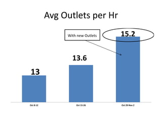 Avg Outlets per Hr 
13 
With new Outlets 
13.6 
15.2 
Oct 8-12 Oct 15-26 Oct 29-Nov 2 
 
