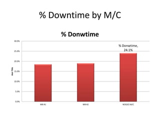 % Downtime by M/C 
% Donwtime, 
24.1% 
30.0% 
25.0% 
20.0% 
15.0% 
10.0% 
5.0% 
0.0% 
WB #1 WB #2 NOGEO M/C 
Axis Title 
% Donwtime 
 