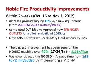 Noble Fire Productivity Improvements 
Within 2 weeks (Oct. 16 to Nov 2, 2012) 
• increase productivity by 15% w/o new equipment 
(from 2,189 to 2,317 outlets/Week) 
• completed DVP&R and Approval new SPRINKLER 
OUTLETS for a pilot run build of 1000pcs 
• New ANSI Outlets reduced Safety Field repairs by 95% 
• The biggest improvement has been seen on the 
NOGEO machine over 40% (17-24/hr)== $175K/Year 
• We have reduced the NOGEO m/c cycle time from 2:36 
to <2 min/outlet (by implementing a M/C PM 
 