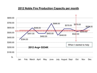 2012 Noble Fire Production Capacity per month 
$481.00 
$364.00 
$598.00 
$483.00 
$482.00 
$686.00 
$579.00 
$448.00 
$579.00 
$522.00 
$625.00 
$550.00 
$800.00 
$700.00 
$600.00 
$500.00 
$400.00 
$300.00 
$200.00 
$100.00 
$- 
2012 Avg= $534K 
When I started to help 
Jan Feb March April May June July August Sept Oct Nov Dec 
 