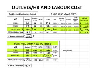 OUTLETS/HR AND LABOUR COST 
M/C Outlets 
Producti 
on Hrs 
3 DAYS USING NEW OUTLETS 
DT Hrs PPMH % DT 
LAB COST 
@40HR 
OT COST 
TOTAL 
LABOUR 
COST 
LABOUR 
COST/OUTLET 
WB #1 748 54 10 13.9 18.5% $ 1,600.00 $ 840.00 $ 2,440.00 $ 3.26 
WB #2 517 54 9.5 9.6 19.0% $ 1,600.00 $ 600.00 $ 2,200.00 $ 4.26 
NOGEO M/C 1052 54 7 19.48 24.1% 
$ 1,600.00 $ 840.00 $ 2,440.00 $ 2.32 
TOTAL PRODUCTION 2317 158 32.5 14.3 20.6% $ 9.82 
% NOGEO Production 45.4% 
M/C Outlets 
Producti 
on Hrs 
DT Hrs PPMH % DT 
WB #1 589 32.25 10 18.26 31.0% 
WB #2 357 32.25 9.5 11.07 29.5% 
NOGEO M/C 789 32.25 4 24.47 12.4% 
TOTAL PRODUCTION 1735 96.75 23.5 17.9 20.6% 
% NOGEO Production 45.5% 
3 Days Only 
Oct 29 - Nov 2 Production (5 days) 
MON-WED WITH NEW OUTLETS 
 