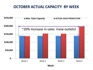 $250,000 
$200,000 
$150,000 
$100,000 
$50,000 
$- 
OCTOBER ACTUAL CAPACITY BY WEEK 
Max Sales Capacity ACTUAL SALES PRODUCTION 
~20% Increase in sales (new outlets) 
Week 1 Week 2 Week 3 Week 4 
Week 
 