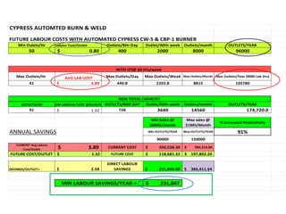 CYPRESS AUTOMTED BURN & WELD 
FUTURE LABOUR COSTS WITH AUTOMATED CYPRESS CW-5 & CBP-1 BURNER 
Min Oulets/Hr Labour Cost/Outlet Outlets/8Hr Day Outlet/40Hr week Outlets/month OUTLETS/YEAR 
50 $ 0.80 400 2000 8000 96000 
WITH OT@ 60 Hrs/week 
Max Outlets/Hr AVG LAB COST Max Outlets/Day Max Outlets/Week Max Outlets/Month Max Outlets/Year (9000 Lab Hrs) 
41 $ 3.89 440.8 2203.8 8815 105780 
NEW TOTAL CAPACITY 
OUTLETS/HR NEW LABOUR COST @$120/HR OUTLETS/8HR DAY Outlet/40Hr week Outlets/month OUTLETS/YEAR 
91 $ 1.32 728 3640 14560 174,720.0 
Min Sales @ 
$600K/month 
Max sales @ 
$1Mil/Month 
% Increased Productivity 
ANNUAL SAVINGS Min OUTLETS/YEAR Max OUTLETS/YEAR 91% 
90000 150000 
CURRENT Avg Labour 
Cost/Outlet $ 3.89 CURRENT COST $ 350,528.30 $ 584,213.84 
FUTURE COST/OUTLET $ 1.32 FUTURE COST $ 118,681.32 $ 197,802.20 
SAVINGS/OUTLET= $ 2.58 
DIRECT LABOUR 
SAVINGS $ 231,846.98 $ 386,411.64 
$ 231,847 
MIN LABOUR SAVINGS/YEAR = 
 