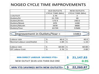 NOGEO CYCLE TIME IMPROVEMENTS 
OLD OUTLETS NEW OUTLETS 
CYCLE TIME (Min) CYCLE TIME (Min) 
1 OUTLET 2.76 2 
Outlets/Hr 21.739 30 
Outlets/8 Hrs 173.9 240.0 
Outlets/Week 870 1200 
Outlets/Month 3478 4800 
Outlets/Year 41739 57600 
15861 
Labour rate $ 40.0 $ 40.0 
Normal Labour cost/Outlet $ 1.84 $ 1.33 
Labour rate $ 60.00 $ 60.00 
OT Labour Cost $ 2.76 $ 2.00 
$ 21,147.83 
0.95 
$ 22,260.87 
Improvement in Outlets/Year = 
MIN DIRECT LABOUR SAVINGS YTD= 
NEW OUTLET $0.05 LESS THAN OLD ONE 
MIN YTD SAVINGS WITH NEW OUTLETS= 
 