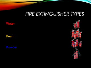 FIRE EXTINGUISHER TYPES
Water Paper, wood, etc.
Not electrical, liquids or gases
FoamFoam Solids & liquids
Not electrical or gases
Powder Solids, liquids, gases &
electrical
CO2 Electrical, safe on most small fires
 