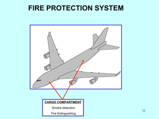 FIRE PROTECTION SYSTEM CARGO COMPARTMENT Smoke detection Fire Extinguishing 