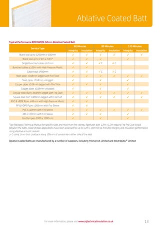 Ablative Coated Batt
For more information, please visit www.sigtechnicalinsulation.co.uk
Typical Performance ROCKWOOL 60mm Ablative Coated Batt
Service Type
60 Minutes 90 Minutes 120 Minutes
Integrity Insulation Integrity Insulation Integrity Insulation
Blank seal up to 1200mm x 600mm ˇ ˇ ˇ ˇ ˇ ˇ
Blank seal up to 2.4m x 2.8m* ˇ ˇ ˇ ˇ
Single/bunched cables ≤61mm ˇ ˇ ˇ C ˇ C
Bunched cables ≤100m with High Pressure Mastic ˇ ˇ
Cable trays ≤480mm ˇ ˇ ˇ C ˇ C
Steel pipes ≤168mm lagged with Fire Tube ˇ ˇ ˇ ˇ ˇ ˇ
Steel pipes ≤168mm unlagged ˇ ˇ ˇ
Copper pipes ≤108mm lagged with Fire Tube ˇ ˇ ˇ ˇ
Copper pipes ≤108mm unlagged ˇ ˇ ˇ
Circular steel duct ≤360mm lagged with Fire Duct ˇ ˇ ˇ ˇ ˇ ˇ
Square steel duct ≤400mm lagged with Fire Duct ˇ ˇ ˇ ˇ ˇ ˇ
PVC  HDPE Pipes ≤40mm with High Pressure Mastic ˇ ˇ
PP  HDPE Pipes ≤160mm with Fire Sleeve ˇ ˇ
PVC ≤110mm with Fire Sleeve ˇ ˇ ˇ ˇ ˇ ˇ
ABS ≤110mm with Fire Sleeve ˇ ˇ ˇ ˇ
Fire Dampers 1000 x 1000mm ˇ ˇ ˇ
*See Rockwool Technical Manual for specific sizes and maximum fire ratings. Apertures over 1.2m x 1.2m require Fire Pro Glue to seal
between the batts. Head of Wall applications have been assessed for up to 1.2m x 20m for 60 minutes Integrity and insulation performance
using ablative acoustic sealant.
✓ C using 1mm thick coatback along 100mm of service item either side of the seal
Ablative Coated Batts are manufactured by a number of suppliers, including Promat UK Limited and ROCKWOOL®
Limited
13
 