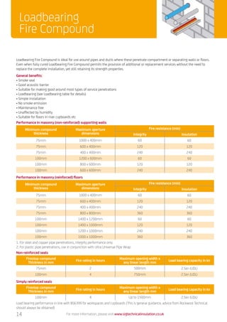Loadbearing Fire Compound is ideal for use around pipes and ducts where these penetrate compartment or separating walls or floors.
Even when fully cured Loadbearing Fire Compound permits the provision of additional or replacement services without the need to
replace the complete installation, yet still retaining its strength properties.
General benefits:
•	Smoke seal
•	Good acoustic barrier
•	Suitable for making good around most types of service penetrations
•	Loadbearing (see Loadbearing table for details)
•	Simple installation
•	No smoke emission
•	Maintenance free
•	Unaffected by humidity
• Suitable for floors in riser cupboards etc
Loadbearing
Fire Compound
For more information, please visit www.sigtechnicalinsulation.co.uk
Performance in masonry (non-reinforced) supporting walls
Minimum compound
thickness
Maximum aperture
dimensions
Fire resistance (min)
Integrity Insulation
75mm 1000 x 400mm 60 60
75mm 600 x 400mm 120 120
75mm 400 x 400mm 240 240
100mm 1200 x 600mm 60 60
100mm 800 x 600mm 120 120
100mm 600 x 600mm 240 240
Non-reinforced seals
Firestop compound
Thickness in mm
Fire rating in hours
Maximum opening width x
any linear length mm
Load bearing capacity in kn
75mm 2 500mm 2.5kn (UDL)
100mm 4 750mm 2.5kn (UDL)
Simply reinforced seals
Firestop compound
Thickness in mm
Fire rating in hours
Maximum opening width x
any linear length mm
Load bearing capacity in kn
100mm 4 Up to 1500mm 2.5kn (UDL)
Load bearing performance in line with BS6399 for workspaces and cupboards (This is general guidance, advice from Rockwool Technical
should always be obtained)
Performance in masonry (reinforced) floors
Minimum compound
thickness
Maximum aperture
dimensions
Fire resistance (min)
Integrity Insulation
75mm 1000 x 400mm 60 60
75mm 600 x 400mm 120 120
75mm 400 x 400mm 240 240
75mm 800 x 800mm 360 360
100mm 1400 x 1200mm 60 60
100mm 1400 x 1000mm 120 120
100mm 1200 x 1000mm 240 240
100mm 1000 x 1000mm 360 360
1. For steel and copper pipe penetrations, integrity performance only
2. For plastic pipe penetrations, use in conjunction with Ultra Universal Pipe Wrap
14
 