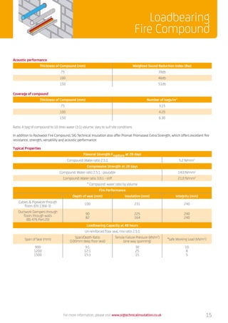 In addition to Rockwool Fire Compound, SIG Technical Insulation also offer Promat Promaseal Extra Strength, which offers excellent fire
resistance, strength, versatility and acoustic performance:
For more information, please visit www.sigtechnicalinsulation.co.uk
Acoustic performance
Thickness of Compound (mm) Weighted Sound Reduction Index (Rw)
75 39db
100 46db
150 51db
Coverage of compound
Thickness of Compound (mm) Number of bags/m2
75 3.15
100 4.20
150 6.30
Ratio: A bag of compound to 10 litres water (3:1) volume. Vary to suit site conditions
Typical Properties
Flexural Strength Frupture at 28 days
Compound: Water ratio 2.5:1 5.2 N/mm2
Compressive Strength at 28 days
Compound: Water ratio 2.5:1 - pourable 14.0 N/mm2
Compound: Water ratio 3.0:1 - stiff 21.0 N/mm2
* Compound: water ratio by volume
Fire Performance
Depth of seal (mm) Insulation (mm) Integrity (mm)
Cables  Pipework through
floors (EN 1366-3)
100 231 240
Ductwork Dampers through
floors through walls
(BS 476 Part:20)
90
82
225
164
240
240
Loadbearing Capacity at 48 hours
Un-reinforced floor seal, mix ratio 2.5:1
Span of Seal (mm)
Span/Depth Ratio
(100mm deep floor seal)
Tensile Failure Pressure (kN/m2
)
(one way spanning)
*Safe Working Load (kN/m2
)
900
1200
1500
9:1
12:1
15:1
30
25
15
10
8
5
15
Loadbearing
Fire Compound
 