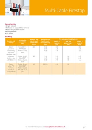Multi-Cable Firestop
For more information, please visit www.sigtechnicalinsulation.co.uk 27
General benefits:
•	Simple to install
•	Cables can be easily added or removed
•	No de-rating of cables required
•	Maintenance free
•	Dry system
Fire Rating
Services and
support
Surrounding
penetration
seat
Width of fire
stop for each
Coated Batt
(mm)
Maximum void
height (mm)
(no. of fire stop
plies)
Fire resistance integrity (min)
Seat in a
masonry
wall
Seat in a
plasterboard
wall
Seat in a
concrete
floor
Cables
secured to
appropriately
supported
perforated steel
cable trays/
ladders (max.
width 150mm)
Single 60mm
ROCKWOOL®
Ablative Coated
Batt
Double 60mm
ROCKWOOL®
Ablative Coated
Batt
60
60
25 (1)
55 (2)
80 (3)
25 (1)
55 (2)
80 (3)
180
120
120
240
240
240
60
60
60
180
120
n/a
240
240
n/a
Cables
within PVC
trunking
(maximum
100 x 100mm)
Double 60mm
ROCKWOOL®
Ablative Coated
Batt with no air
gap
60 180 (1) 240 60 -
 