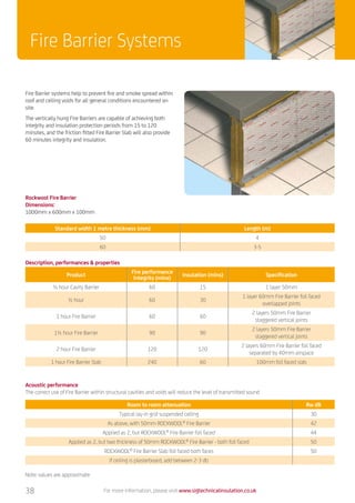 For more information, please visit www.sigtechnicalinsulation.co.uk38
Fire Barrier Systems
Fire Barrier systems help to prevent fire and smoke spread within
roof and ceiling voids for all general conditions encountered on
site.
The vertically hung Fire Barriers are capable of achieving both
integrity and insulation protection periods from 15 to 120
minutes, and the friction fitted Fire Barrier Slab will also provide
60 minutes integrity and insulation.
Rockwool Fire Barrier
Dimensions:
1000mm x 600mm x 100mm
Standard width 1 metre thickness (mm) Length (m)
50 4
60 3-5
Description, performances  properties
Product
Fire performance
Integrity (mins)
Insulation (mins) Specification
½ hour Cavity Barrier 60 15 1 layer 50mm
½ hour 60 30
1 layer 60mm Fire Barrier foil faced
overlapped joints
1 hour Fire Barrier 60 60
2 layers 50mm Fire Barrier
staggered vertical joints
1½ hour Fire Barrier 90 90
2 layers 50mm Fire Barrier
staggered vertical joints
2 hour Fire Barrier 120 120
2 layers 60mm Fire Barrier foil faced
separated by 40mm airspace
1 hour Fire Barrier Slab 240 60 100mm foil faced slab
Acoustic performance
The correct use of Fire Barrier within structural cavities and voids will reduce the level of transmitted sound
Room to room attenuation Rw dB
Typical lay-in grid suspended ceiling 30
As above, with 50mm ROCKWOOL®
Fire Barrier 42
Applied as 2, but ROCKWOOL®
Fire Barrier foil faced 44
Applied as 2, but two thickness of 50mm ROCKWOOL®
Fire Barrier - both foil faced 50
ROCKWOOL®
Fire Barrier Slab foil faced both faces 50
If ceiling is plasterboard, add between 2-3 db
Note: values are approximate
 
