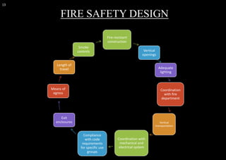13
FIRE SAFETY DESIGN
Fire-resistant
construction
Vertical
openings
Adequate
lighting
Coordination
with fire
department
Vertical
transportation
Coordination with
mechanical and
electrical system
Compliance
with code
requirements
for specific use
groups
Exit
enclosures
Means of
egress
Length of
travel
Smoke
controls
 