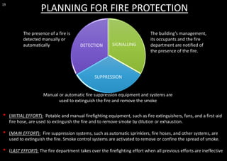 19
SIGNALLING
SUPPRESSION
DETECTION
PLANNING FOR FIRE PROTECTION
The presence of a fire is
detected manually or
automatically
The building’s management,
its occupants and the fire
department are notified of
the presence of the fire.
Manual or automatic fire suppression equipment and systems are
used to extinguish the fire and remove the smoke
• (INITIAL EFFORT): Potable and manual firefighting equipment, such as fire extinguishers, fans, and a first-aid
fire hose, are used to extinguish the fire and to remove smoke by dilution or exhaustion.
• (MAIN EFFORT): Fire suppression systems, such as automatic sprinklers, fire hoses, and other systems, are
used to extinguish the fire. Smoke control systems are activated to remove or confine the spread of smoke.
• (LAST EFFORT): The fire department takes over the firefighting effort when all previous efforts are ineffective
 