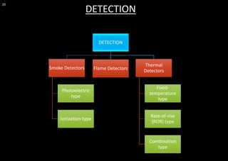 20
DETECTION
Smoke Detectors
Photoelectric
type
Ionization type
Flame Detectors
Thermal
Detectors
Fixed-
temperature
type
Rate-of-rise
(ROR) type
Combination
type
DETECTION
 