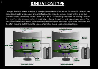25
This type operates on the principle of changing conductivity of air within the detector chamber. The
ionization detector uses a small amount of radioactive material to make the air within a sensing
chamber conduct electricity. When smoke particles or combustion gases enter the sensing chamber
they interfere with the conduction of electricity, reducing the current and triggering an alarm. The
ionization detector can detect even invisible combustion gases produced by an open flame and will
therefore respond slightly faster to an open flame fire than a photo-electric detector.
IONIZATION TYPE
 