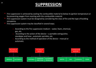 29
SUPPRESSION
• Fire suppression is achieved by cooling the combustible material to below its ignition temperature or
by preventing oxygen from reacting with the combustible material.
• Fire suppression system must be designed by considering the class of fire and the type of building
occupancy.
• Fire suppression system may be classified in several ways.
o According to the fire suppression medium – water, foam, chemical,
gas, etc.
o According to the action of the device – a portable extinguisher,
standpipe and hose , automatic sprinkler, etc.
o According to the method of operation of the device – manual or
automatic.
SUPPRESSION
MEDIUM
WATER FOAMCHEMICALGAS
ACTION OF
DEVICE
PORTABLE
STANDPIPE
AND HOSE
AUTOMATIC
SPINGLERS
METHOD OF
OPERATION
MANUAL AUTOMATIC
 