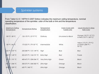 Sprinkler systems
Maximum Ceiling
Temperature
Temperature Rating
Temperature
Classification
Color Code (with
Fusible Link)
Liquid Alcohol in Glass
Bulb Color
100 °F / 38 °C 135-170 °F / 57-77 °C Ordinary Uncolored or Black
Orange (135 °F / 57 °C)
or Red (155 °F / 68 °C)
150 °F / 66 °C 175-225 °F / 79-107 °C Intermediate White
Yellow (175 °F / 79 °C)
or Green (200 °F /
93 °C)
225 °F / 107 °C 250-300 °F / 121-149 °C High Blue Blue
300 °F / 149 °C 325-375 °F / 163-191 °C Extra High Red Purple
375 °F / 191 °C 400-475 °F / 204-246 °C Very Extra High Green Black
475 °F / 246 °C 500-575 °F / 260-302 °C Ultra High Orange Black
625 °F / 329 °C 650 °F / 343 °C Ultra High Orange Black
From Table 6.2.5.1 NFPA13 2007 Edition indicates the maximum ceiling temperature, nominal
operating temperature of the sprinkler, color of the bulb or link and the temperature
classification.
 