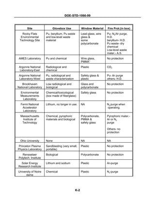 DOE-STD-1066-99
Site Glovebox Use Window Material Fire Prot.(in box)
K-2
Rocky Flats
Environmental
Technology Site
Pu, beryllium, Pu waste
and low-level waste
material
Lead glass, wire
glass &
some
polycarbonate
Pu- N2/Ar purge,
H.D.
beryllium- H.D.
Pu waste- dry
chemical
Low-level waste
mater.- A.S.
AMES Laboratory Pu and chemical Wire glass,
PMMA1
No protection
Argonne National
Laboratory-East
Radiological and
chemical
Plastic CO2
Argonne National
Laboratory-West
Pu, radiological and
waste characterization
Safety glass &
plastic
Pu- Ar purge
others- H.D.
Brookhaven
National Laboratory
Low radiological and
biological
Glass and
polycarbonate
No protection
Environmental
Measurements
Laboratory
Chemical/toxicological
(box made of fiberglass)
Safety glass No protection
Fermi National
Accelerator
Laboratory
Lithium, no longer in use. NA N2-purge when
operating.
Massachusetts
Institute of
Technology
Chemical, pyrophoric
materials and biological
Polycarbonate,
PMMA &
safety glass
Pyrophoric mater.-
Ar or N2
purge
Others- no
protection
Ohio University None NA NA
Princeton Plasma
Physics Laboratory
Sandblasting (very small,
portable)
Plastic No protection
Rensselaer
Polytech. Institute
Biological Polycarbonate No protection
Solar Energy
Research Institute
Lithium and sodium Plastic Ar-purge
University of Notre
dame
Chemical Plastic N2-purge
 