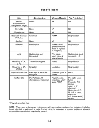 DOE-STD-1066-99
Site Glovebox Use Window Material Fire Prot.(in box)
K-4
Fernald
Environmental
Management Project
None NA NA
Reynolds None NA NA
GE-Vallecitos None NA NA
Rockwell - Canoga
Park, CA
Chemical PMMA No protection
Stanford None NA NA
Berkeley Radiological PMMA & lead
glass (boxes are
made of plywood
or fiberglass)
No protection
LLNL Radiological and
biomedical
Wire glass,
safety glass &
polycarbonate
Radiological- inert
some with H.D.
University of CA.
(LA.)
Tritium carcinogens Plastic No protection
University of CA.
(SAN.)
Ionization Lead glass No protection
Savannah River Site Radiological and a few
biological
Fire-rated glass &
PMMA
Halon
Hanford Site Pu, Pu Waste, U,
chemical, and neptunium
Polycarbonate,
wire glass, safety
glass, PMMA
Pu- MgO2 sand,
halon
Pu waste- A.S.
(limited
water) or dry
chemical
Neptunium- H.D.
U- H.D. or halon
chemical-
A.S.(limited water)
or H.D.
1
Polymethalmethacrylate
NOTE: When halon is discharged in gloveboxes with combustible metals such as plutonium, the halon
is not intended to extinguish a metal fire but rather to extinguish or prevent ignition of adjacent
combustible materials that may also be present.
 