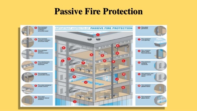 Fire Protection Systems Unit-I