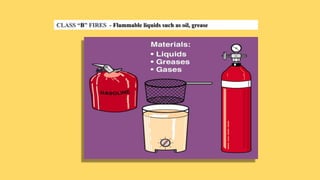 CLASS “B” FIRES - Flammable liquids such as oil, grease
 
