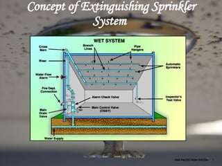 Fire Protection System in building .pptx
