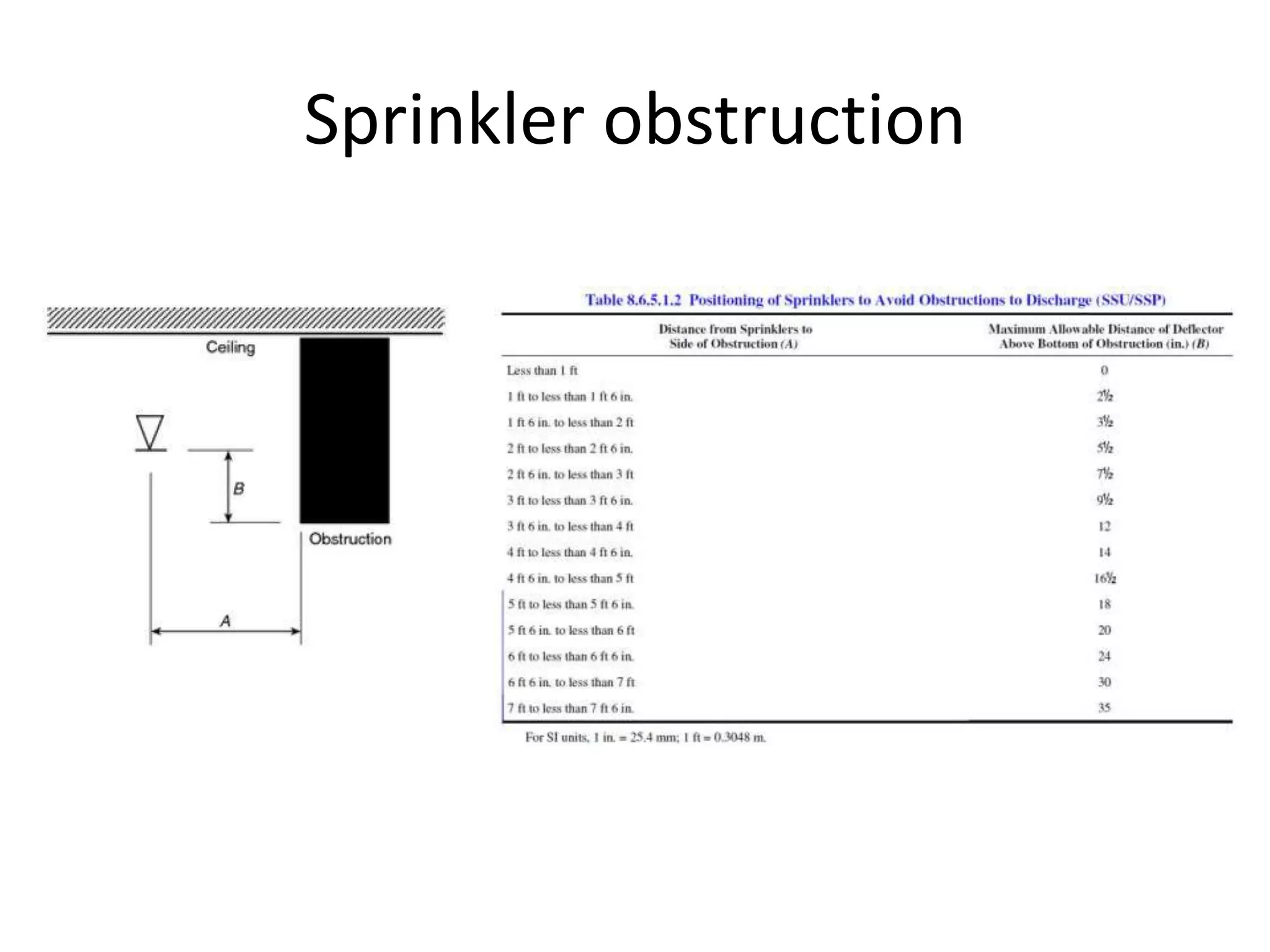 Sprinkler obstruction
 