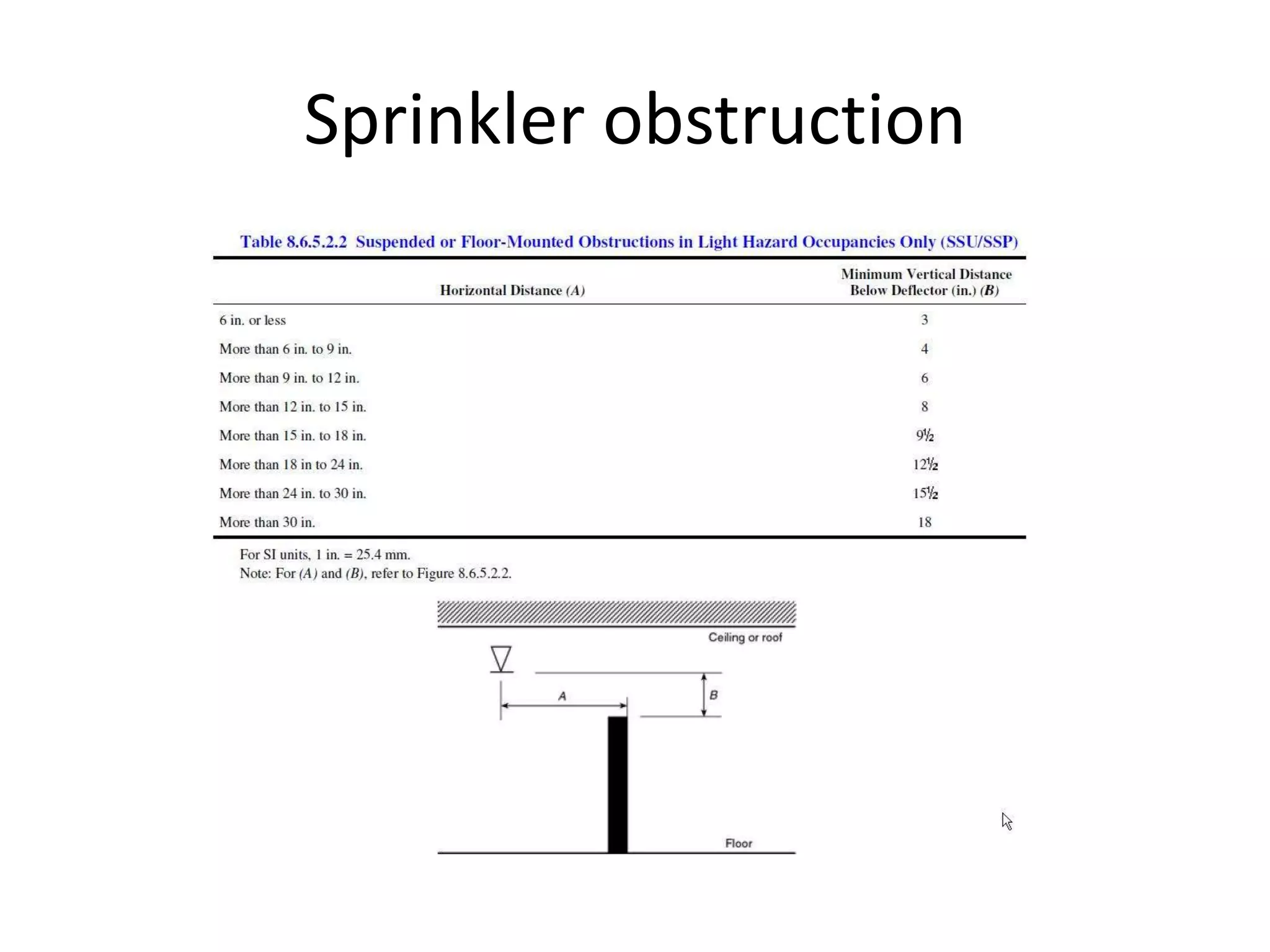 Sprinkler obstruction
 