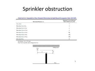 Sprinkler obstruction
 