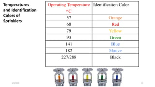 6/8/2020 23
Operating Temperature
o C
Identification Color
57 Orange
68 Red
79 Yellow
93 Green
141 Blue
182 Mauve
227/288 Black
Temperatures
and Identification
Colors of
Sprinklers
 