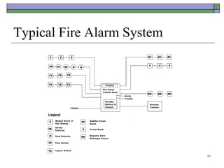 11
Typical Fire Alarm System
 