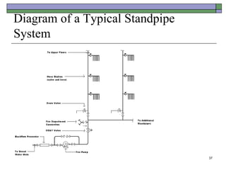 37
Diagram of a Typical Standpipe
System
 