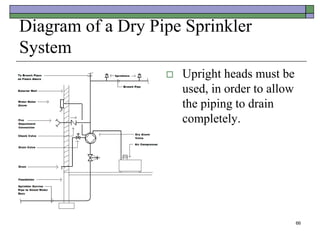 66
Diagram of a Dry Pipe Sprinkler
System
 Upright heads must be
used, in order to allow
the piping to drain
completely.
 