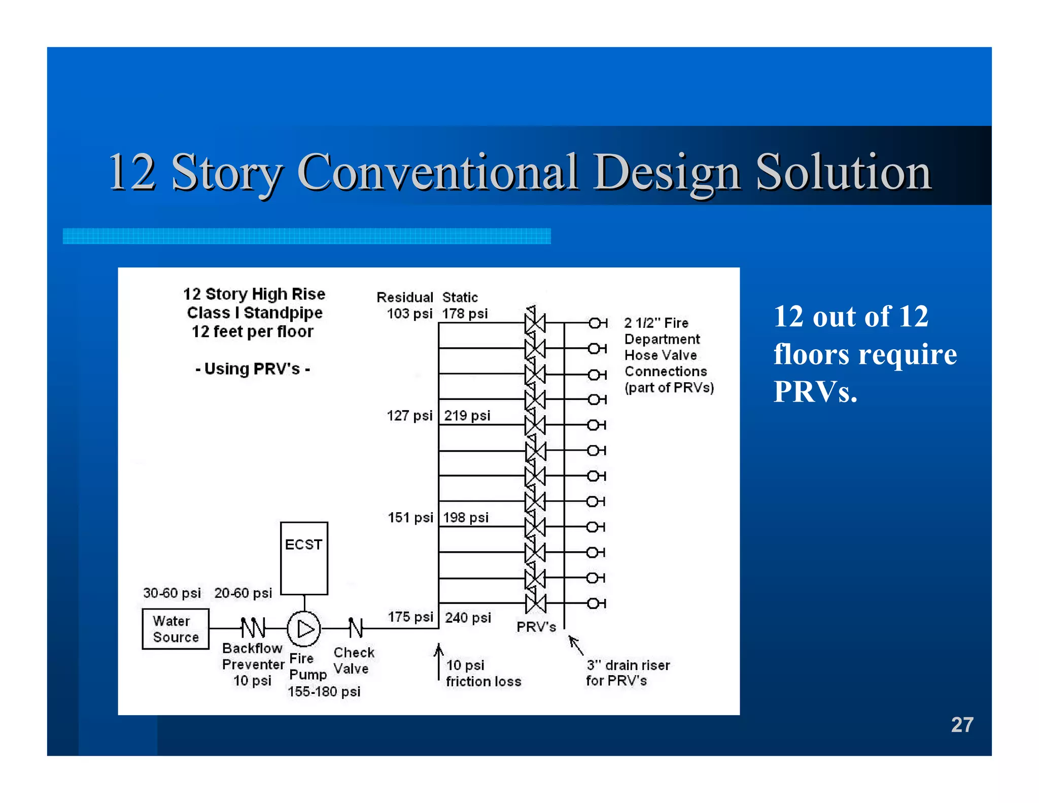 27
12 Story Conventional Design Solution12 Story Conventional Design Solution
12 out of 12
floors require
PRVs.
 