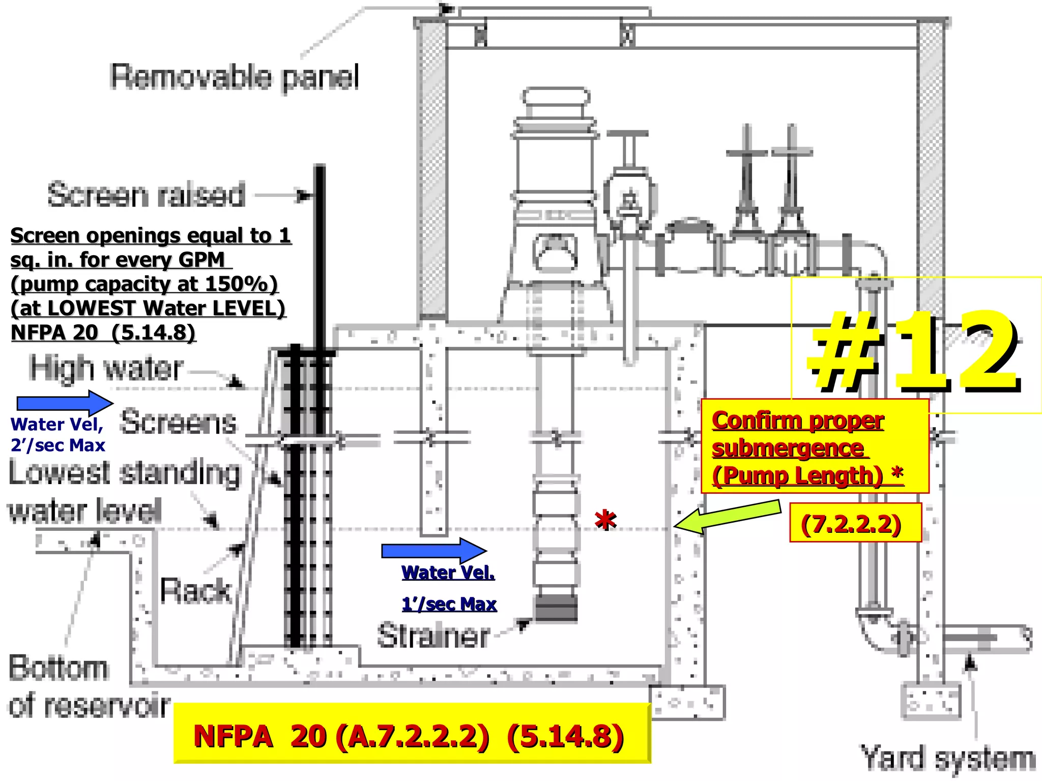 Water Vel,
2’/sec Max
Water Vel.Water Vel.
1’/sec Max1’/sec Max
Screen openings equal to 1Screen openings equal to 1
sq. in. for every GPMsq. in. for every GPM
(pump capacity at 150%)(pump capacity at 150%)
(at LOWEST Water LEVEL)(at LOWEST Water LEVEL)
NFPA 20 (5.14.8)NFPA 20 (5.14.8)
Confirm properConfirm proper
submergencesubmergence
(Pump Length) *(Pump Length) *
(7.2.2.2)(7.2.2.2)
NFPA 20 (A.7.2.2.2) (5.14.8)NFPA 20 (A.7.2.2.2) (5.14.8)
#12#12
**
 