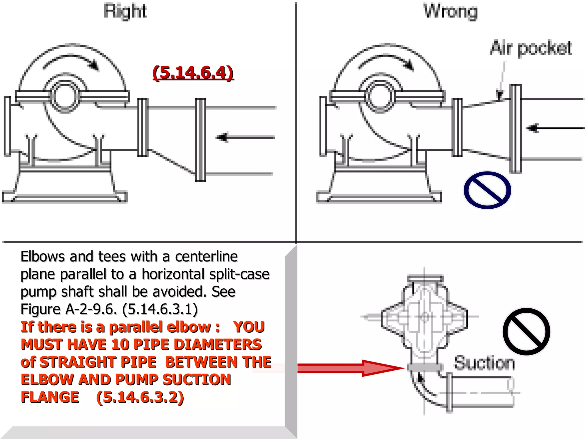 STATE of OHIO FIRE SCHOOL - BGSU 157
!!
(5.14.6.4)(5.14.6.4)
Elbows and tees with a centerlineElbows and tees with a centerline
plane parallel to a horizontal split-caseplane parallel to a horizontal split-case
pump shaft shall be avoided. Seepump shaft shall be avoided. See
Figure A-2-9.6. (5.14.6.3.1)Figure A-2-9.6. (5.14.6.3.1)
If there is a parallel elbow : YOUIf there is a parallel elbow : YOU
MUST HAVE 10 PIPE DIAMETERSMUST HAVE 10 PIPE DIAMETERS
of STRAIGHT PIPE BETWEEN THEof STRAIGHT PIPE BETWEEN THE
ELBOW AND PUMP SUCTIONELBOW AND PUMP SUCTION
FLANGE (5.14.6.3.2)FLANGE (5.14.6.3.2)
 